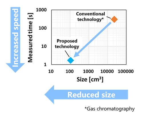 Figure 4: Comparison of measurement time and device size versus the conventional technology