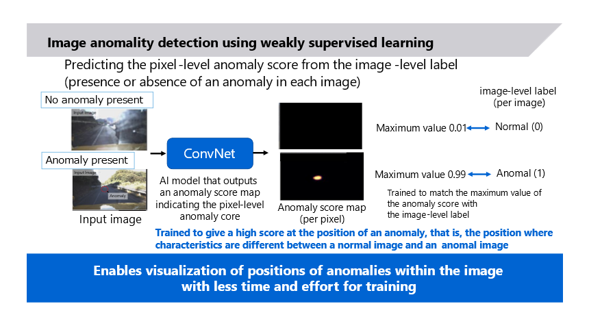 Figure 2: Overview of the new technology