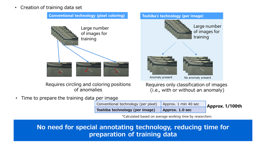 Figure 3: Comparison of time to prepare the training data with the conventional technology