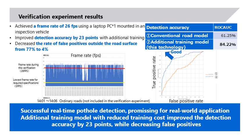 Figure 5: Speed and performance of pothole detection in the verification experiment