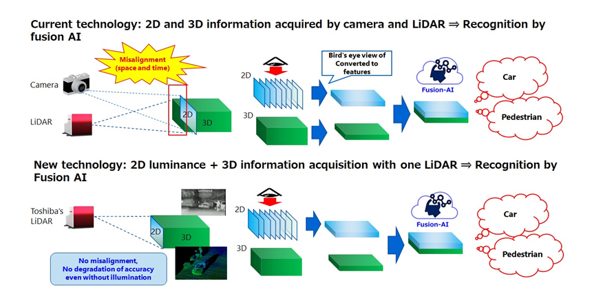 Fig.3: Conventional and new 2D/3D fusion AI