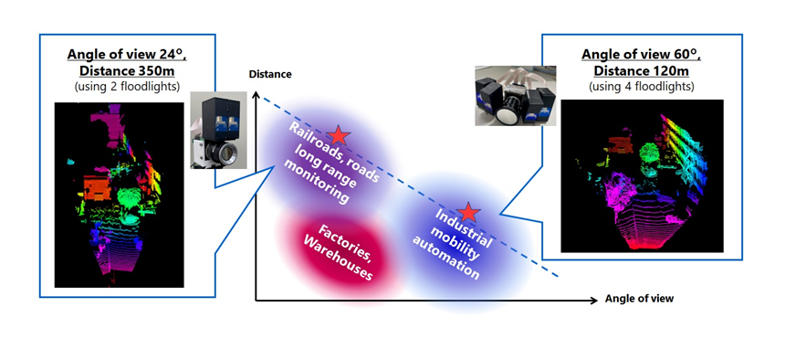 Fig.8: Applications of variable measurement range technology and results of the demonstration of long-range mode