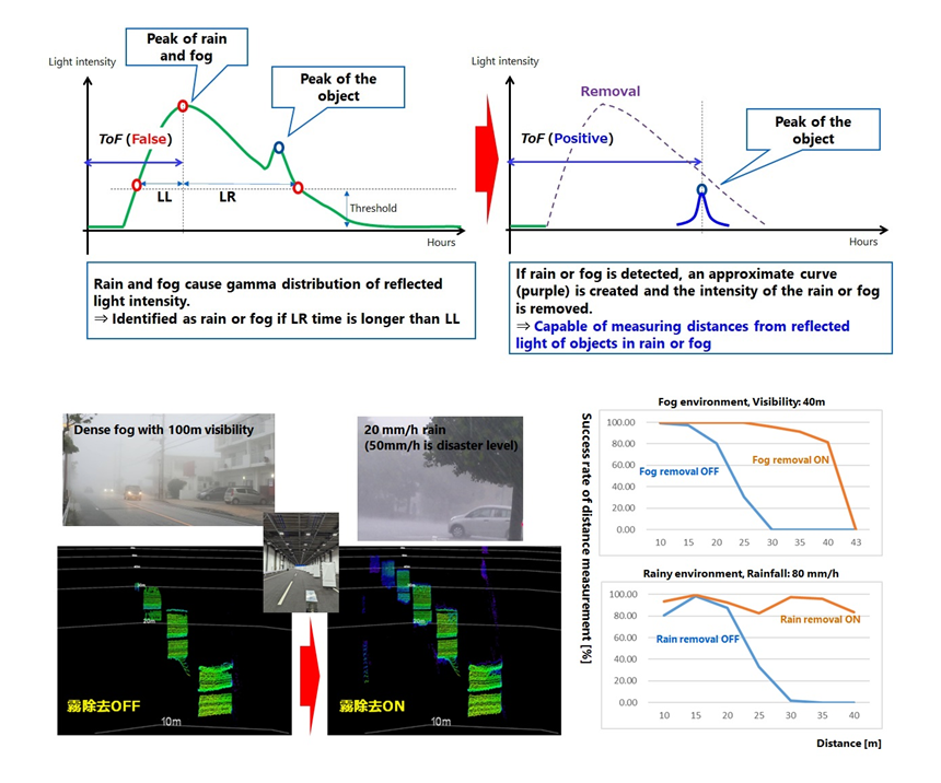 Fig.6: Results of verifying the rain and fog removal algorithm developed in this study