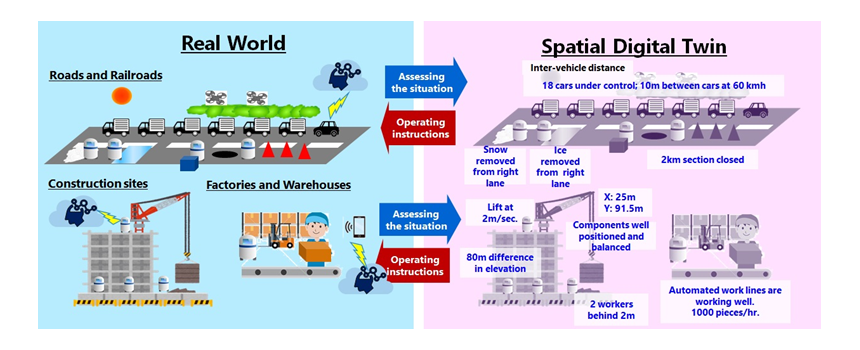 Fig.2: Mobility Automation with Spatial Digital Twins