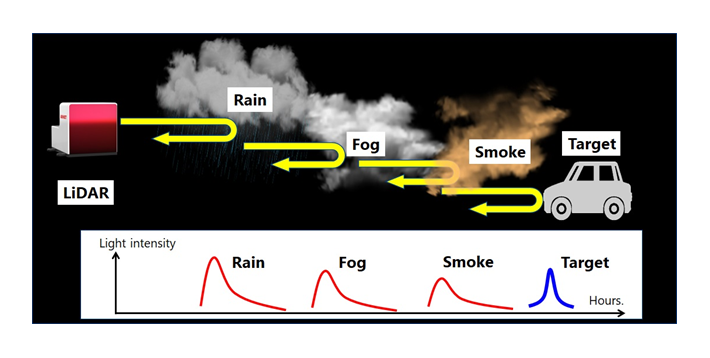 Fig.5: Rain and fog removal algorithm for LiDAR