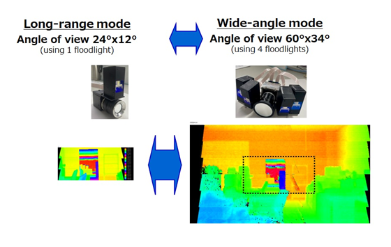 Fig.7: Results from demonstration of LiDAR variable measurement range technology in wide-angle mode