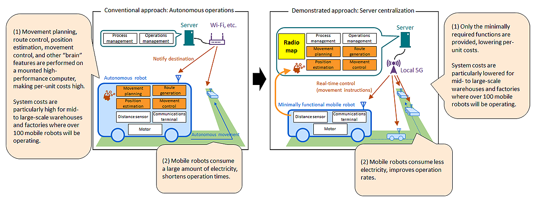 Figure 1: Automated transportation systems. (Left) Conventional approach. (Right) Server centralization approach.