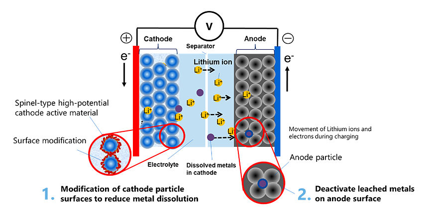 Figure 2: The newly developed technology