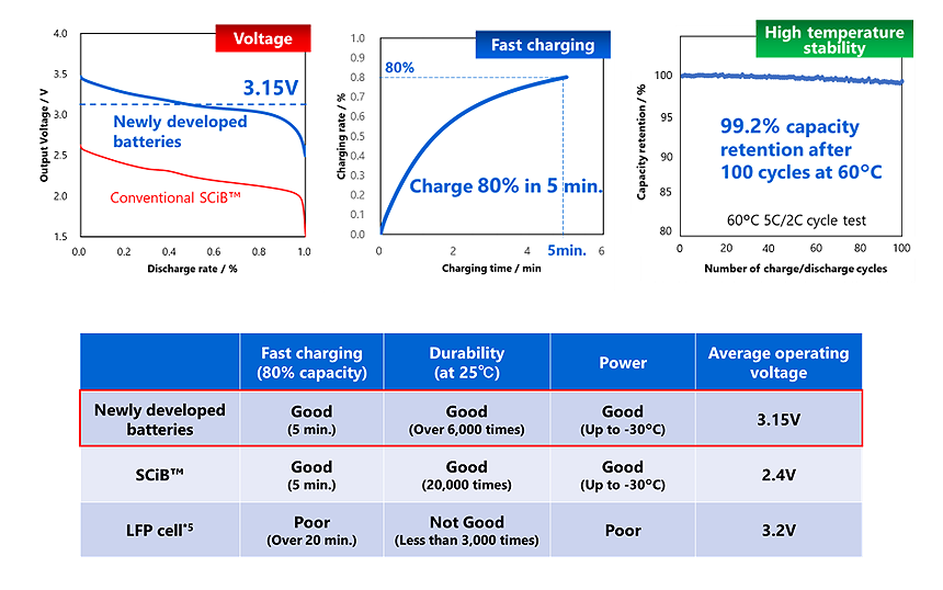 Figure 3: Performances of the newly developed batteries
