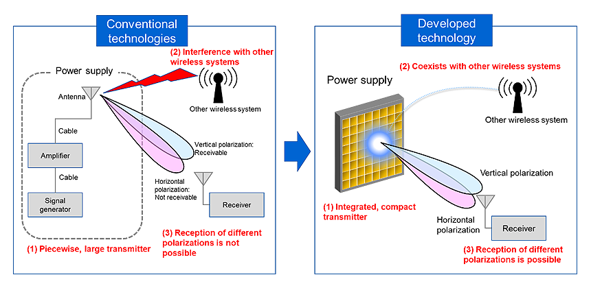 Figure 1: Overview of a high-efficiency, microwave-based remote power supply system that can coexist with other wireless systems