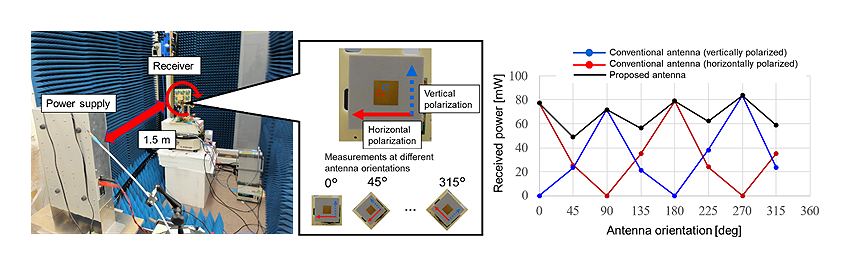 Figure 3: Demonstration of a power receiver that performs highly efficient power reception regardless of the receiving antenna orientation