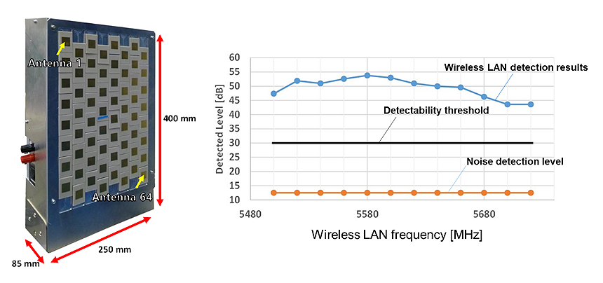 Figure 2: Demonstration results (right) of detecting difficult-to-detect wireless LAN signals in a wide frequency band (5.5–5.72 GHz) with the developed integrated power supply (left)