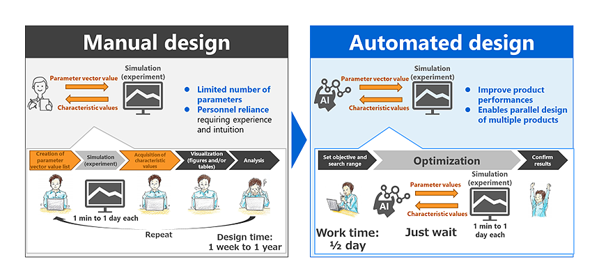 Figure 1: Automated design
