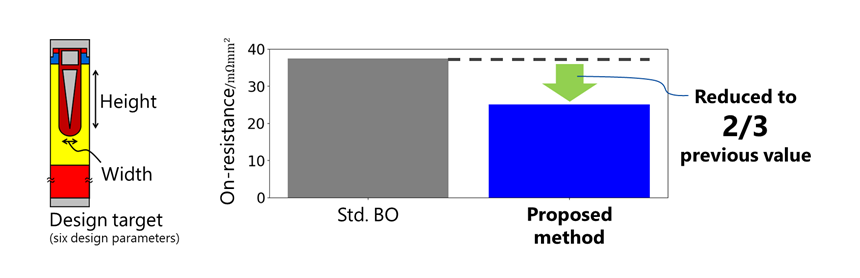 Figure 3: Results of applying this method to a power semiconductor device design problem