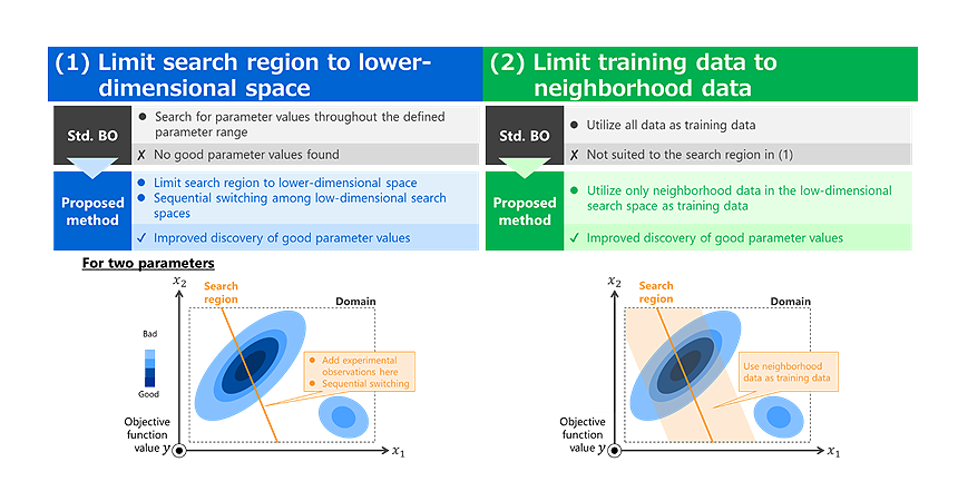  Figure 2: Features of the proposed method