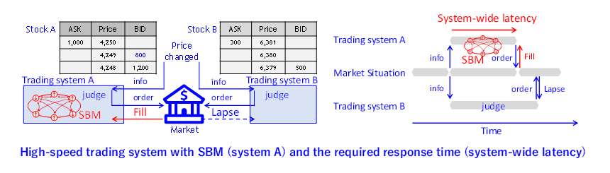 Figure 2: High-speed real-time trading systems with SBMs that execute quadratic discrete optimization-based strategies, and the required response time.