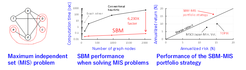 Figure 3: Asset management system based on selection of portfolio through solving maximum independent set (MIS) problems.