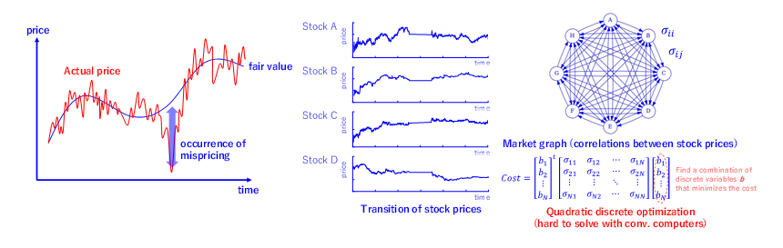 Figure 1: Finding the occurrence of mispricing (trading opportunity) through analyzing the correlations between many stock prices, which is formulated as quadratic discrete optimization.