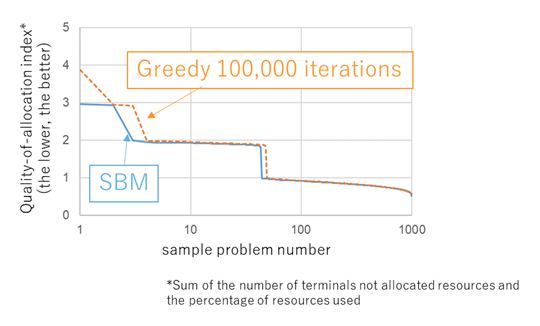 Figure 3: Better allocation than conventional allocation explored in 100,000 iterations