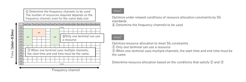 Figure 2: Resource allocation algorithm with two-stage optimization