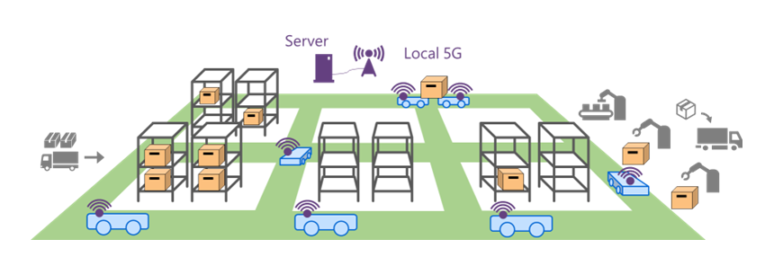 Figure 1: Simultaneous low-latency control of multiple robots by applying optimal resource control technology