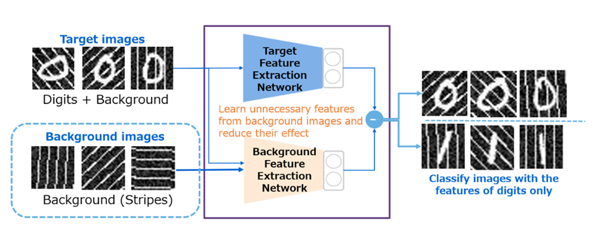 Figure 2: Overview of Developed Unsupervised Image Classification AI that Suppresses the Effect of Unnecessary Features