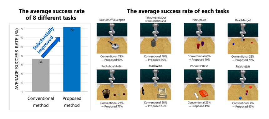 Figure 3: Evaluation results in a public benchmark environment