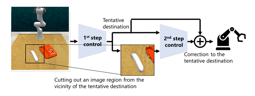 Figure 1: Overview of the developed two-step control learning