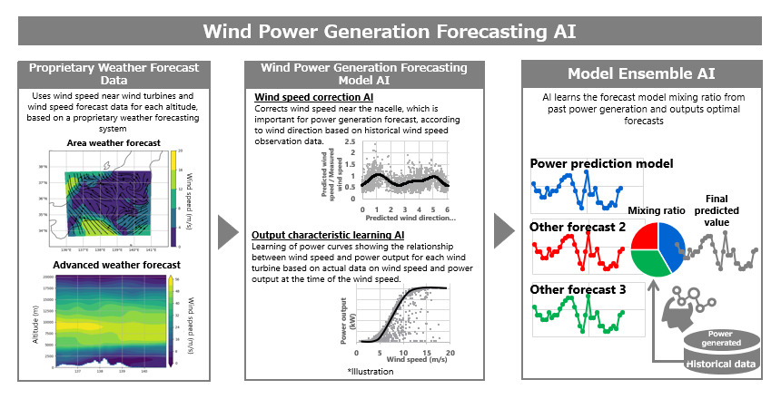 Figure 1 Overview of the Wind Power Generation Forecasting AI, which supports high-precision wind power generation forecasting technology