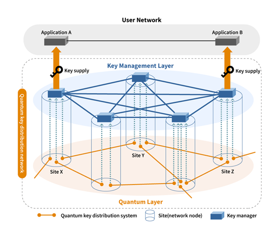 Figure 1: Conceptual diagram of a quantum key distribution network