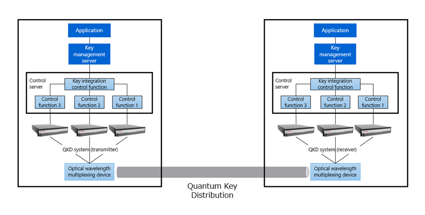 Figure 3: Configuration of High-Speed Quantum Key Distribution technology