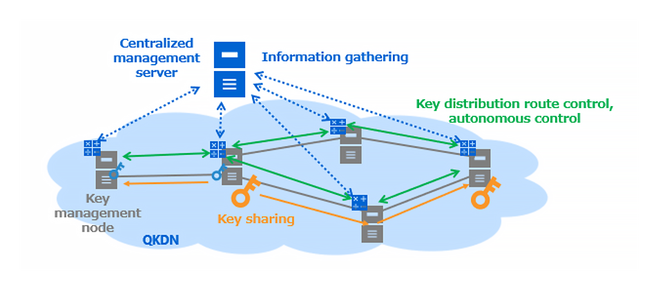 Figure 2: Configuration of Large-Scale QKD Network Control Technology