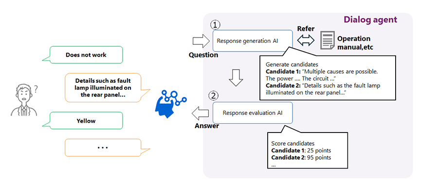 Figure 1 Overview of the dialog agent
