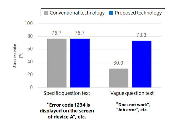 Figure 2 Performance evaluation of the proposed technology