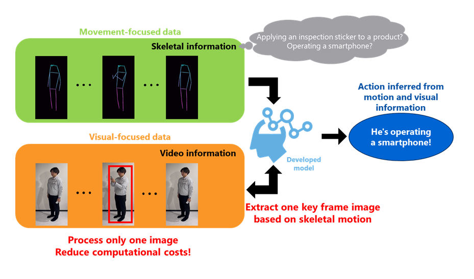 Figure 1: Toshiba's proprietary Hybrid Action Recognition AI