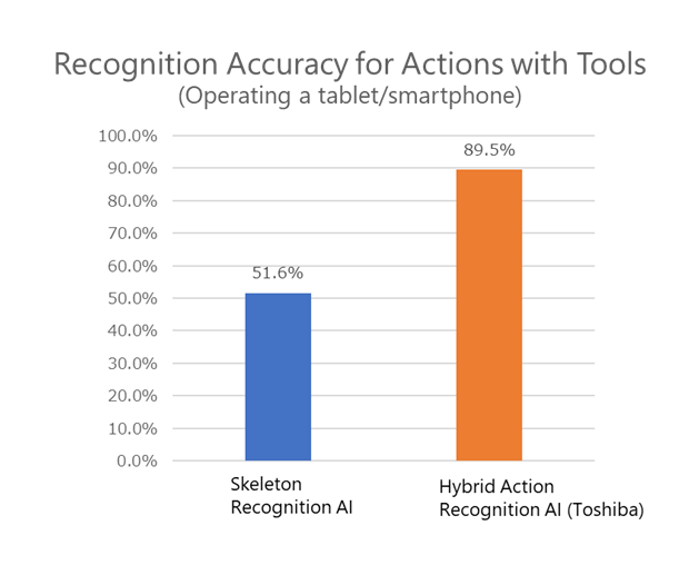 Figure 2: Improved accuracy of Hybrid Action Recognition AI compared with existing technologies