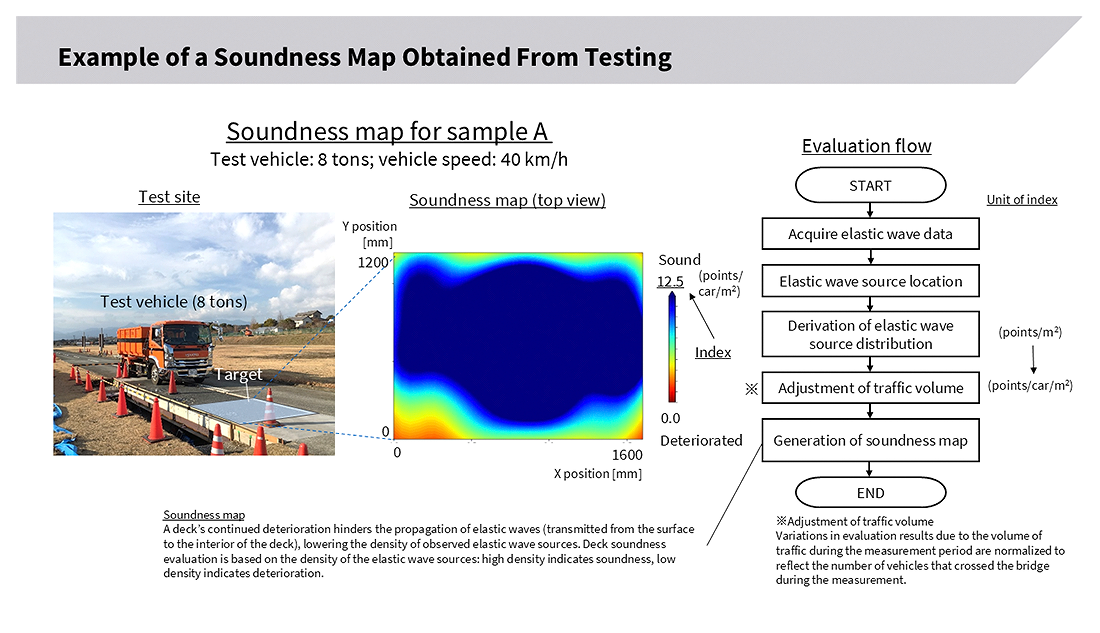 Figure 2: A soundness map obtained from driving tests on the bridge