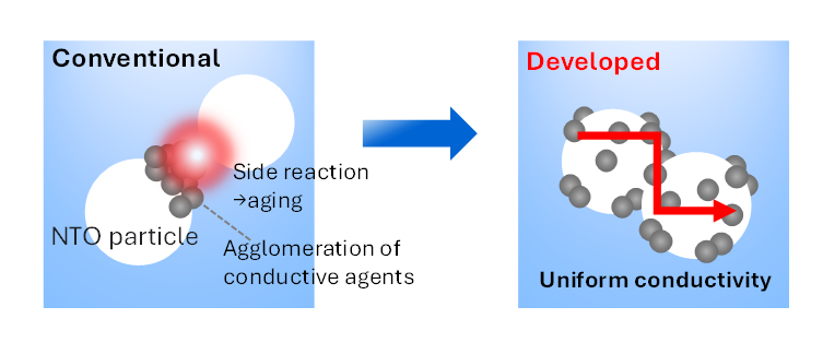 Figure 2: Electrode manufacturing technology that forms a strong conductive network  between particles and the manufactured electrode