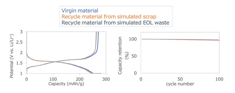 Figure 2. Comparison of active material performance between virgin material, recycled active material from simulated electrode waste made from manufacturing process waste, and recycled active material from batteries with simulated degradation up to end of life. Active material capacity (left), cycle characteristics (right)