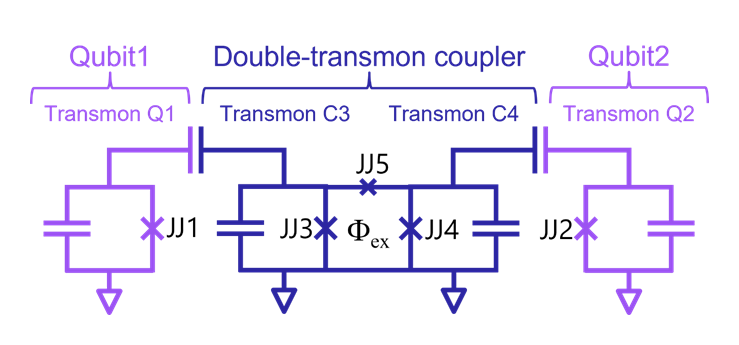 Figure 1: Circuit diagram of two fixed-frequency transmon qubits coupled with a double-transmon coupler
