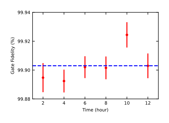 Figure 4: Measurement results of the two-qubit gate fidelity