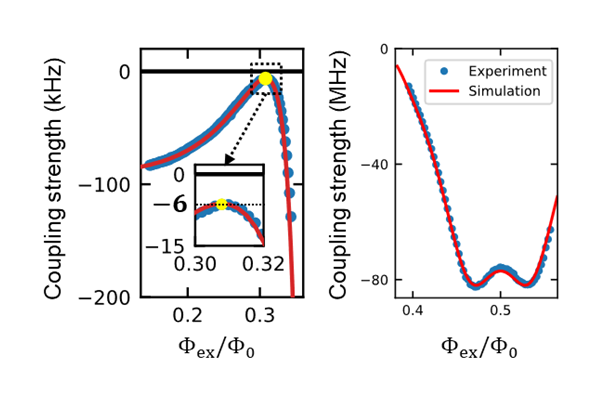 Figure 3: External magnetic flux dependence of coupling strength (Φex represents the external magnetic flux within the loop, Φ0 represents the magnetic flux quantum) By adjusting the external magnetic flux, the magnitude of the coupling strength can be tuned from a minimum of 6 kHz to a maximum of 80 MHz.