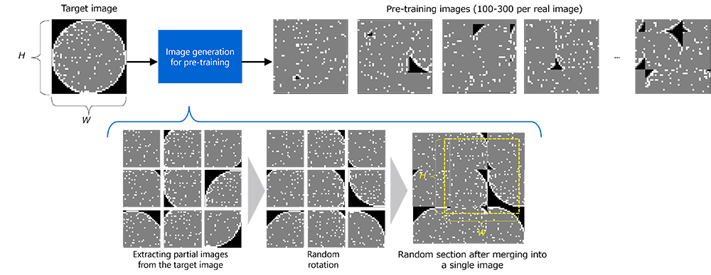 Figure 3: Procedure for generating pre-training images with the technology