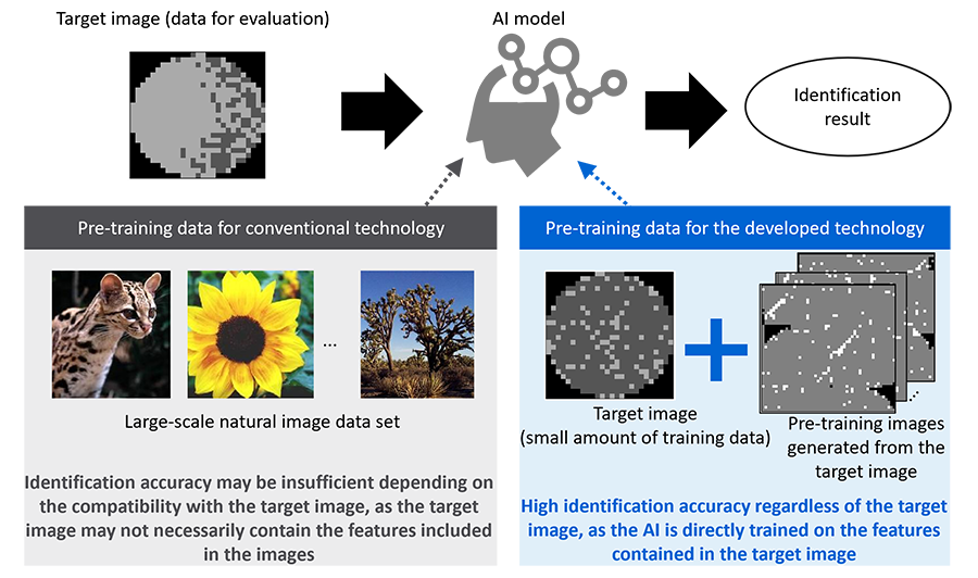 Figure 2: Comparison of conventional technology and the developed technology