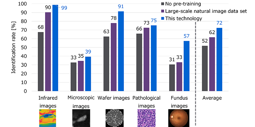 Figure 4: Evaluation results for an identification task using public non-natural image datasets