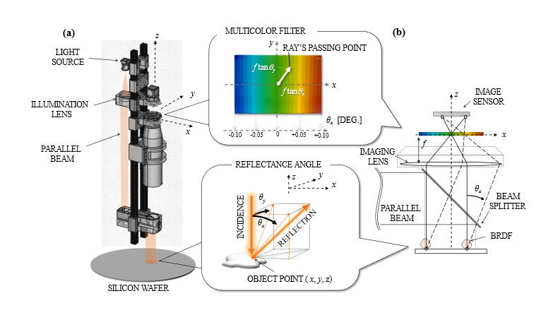 Figure 1: Overview of the newly developed optical inspection technology. (a) CAD diagram of the prototype, (b) schematic of the optical system. New multi-colored stripe-shaped filter and the reflected light angles are also shown respectively.