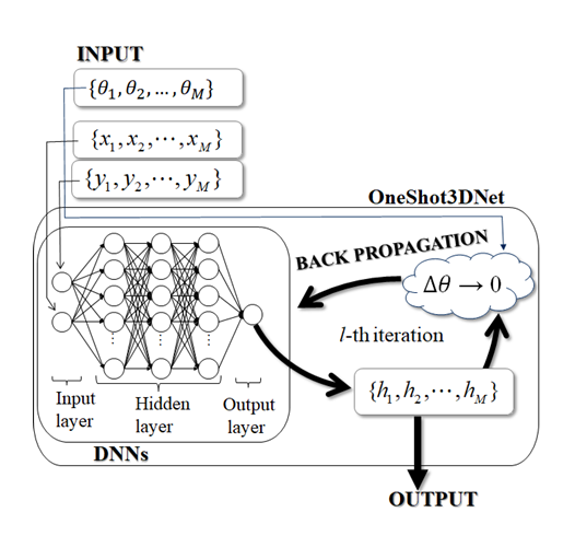 Figure 3: DNN conceptual diagram. The DNN learns to minimize the error (Δθ) between the physical formula and the observed data. It generates a network that uses the tilt angle of each pixel (θₙ) as input and outputs the height (hₙ) of each pixel.