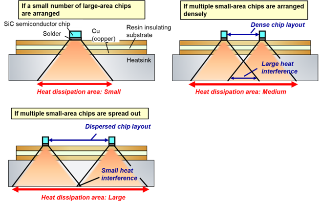 Figure 1: Enlargement of thermal dissipation area by layout of small-area chips