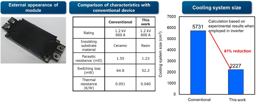 Figure 3: External appearance of developed SiC power module and improvement in obtained characteristics