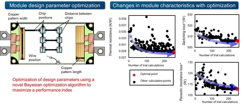 Figure 2: Schematic of module design parameter optimization and change in module characteristics with optimization